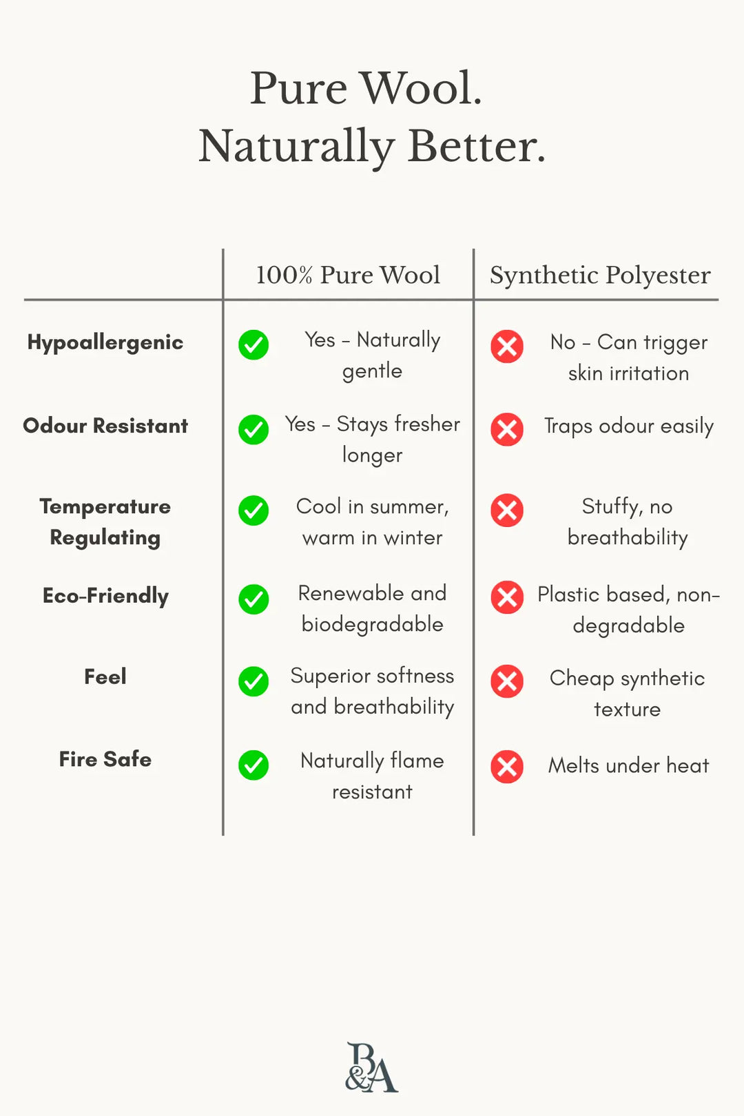 Comparison chart of pure wool and synthetic polyester with green checkmarks and red crosses.