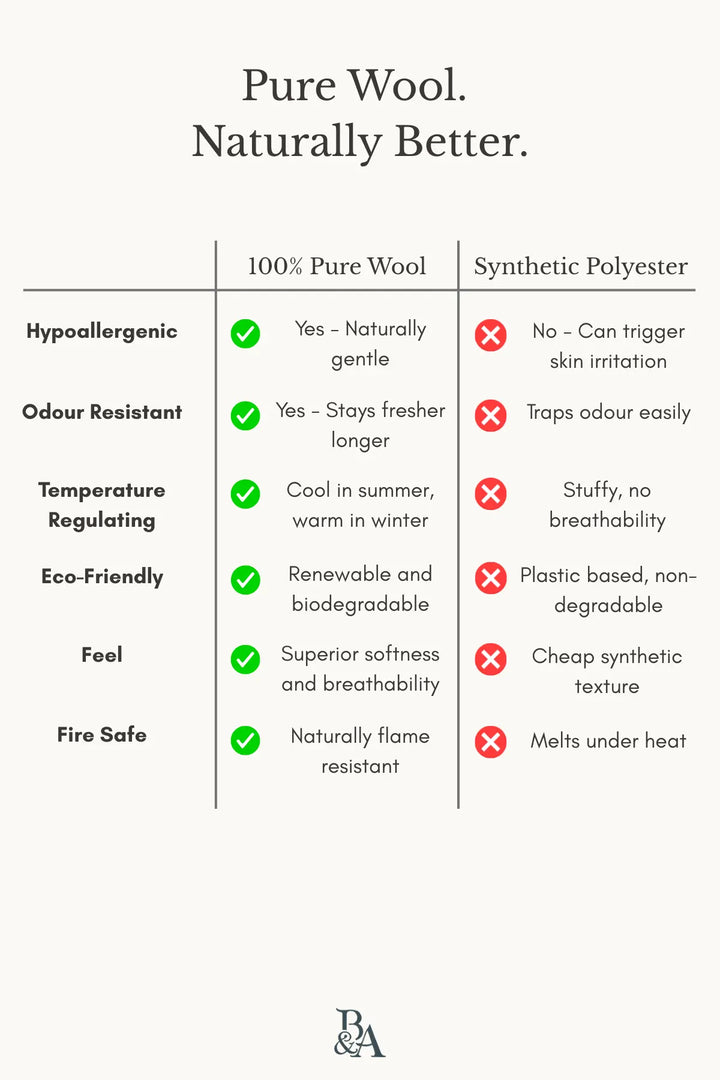 Comparison chart of pure wool and synthetic polyester with green checkmarks and red crosses.